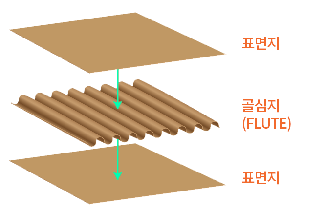 골판지 원리에 관한 이미지